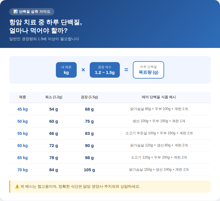 항암 치료 중 체중별 하루 단백질 권장량 계산표