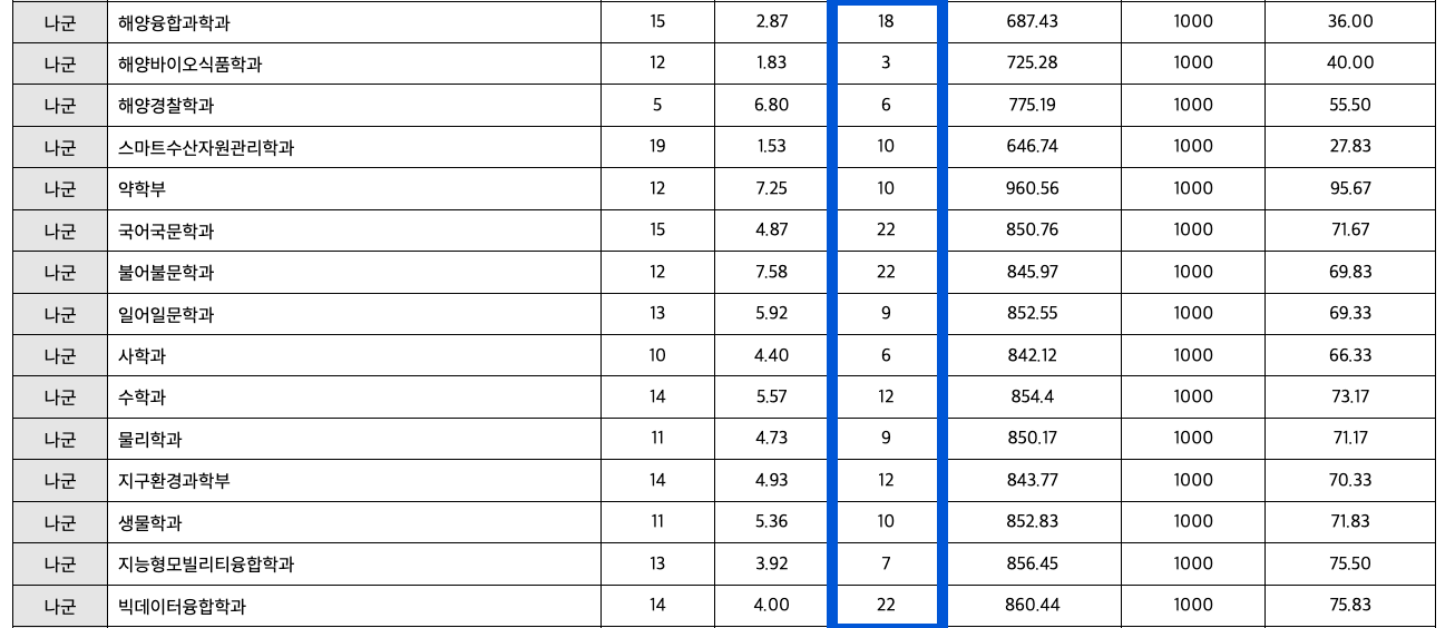 2023 전남대 정시 추가합격 예비번호