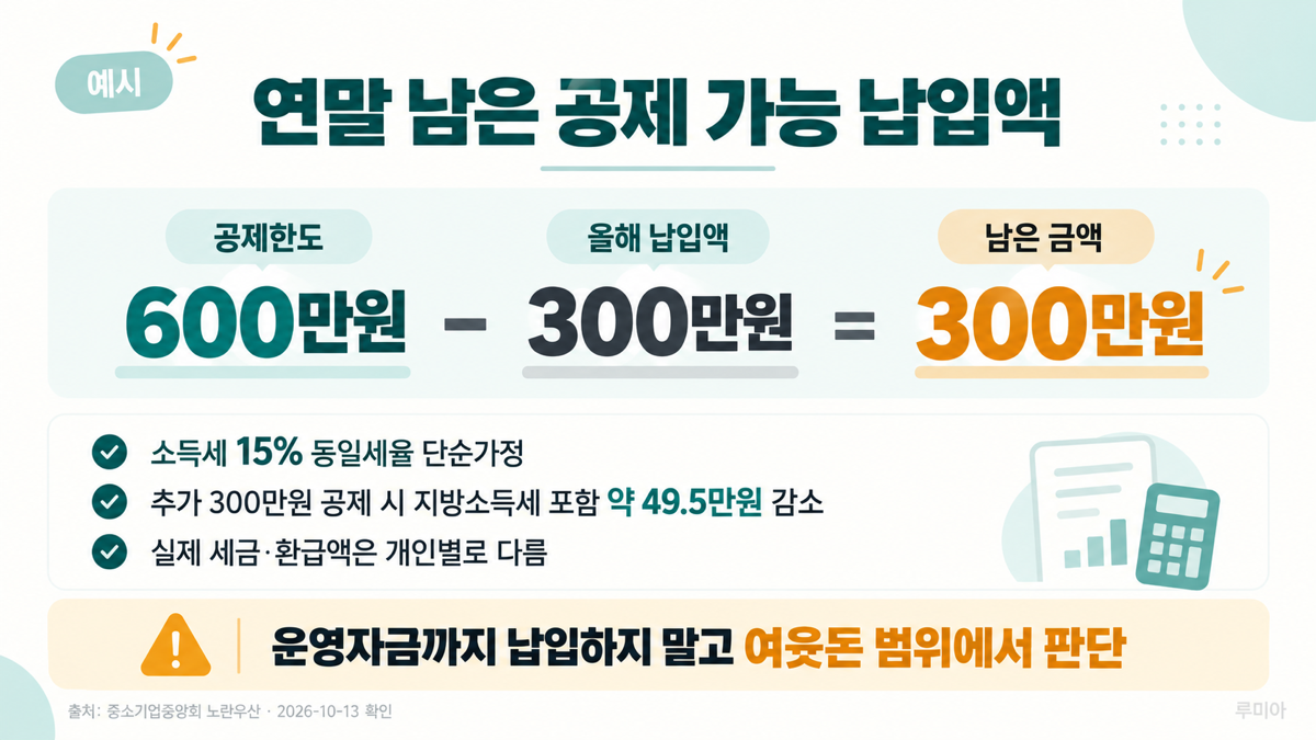 공제한도 600만원 누적납입 300만원 가정 추가공제 가능액 300만원
