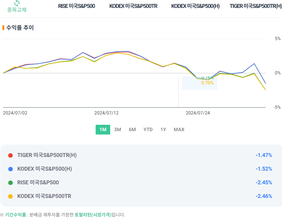 국내 상장 미국 S&amp;P 500 ETF 수익율 비교