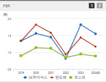 SK하이닉스 HBM관련주 주가 PBR (0912)