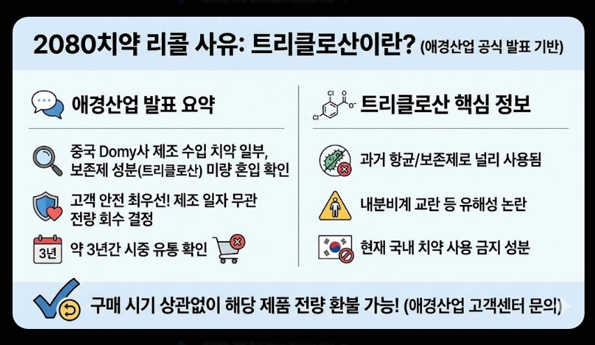 2080치약 리콜 사유(트리클로산, 6종)(환불 + 인체 영향)