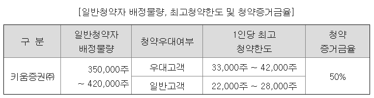 도우인시스 공모주-일반-배정물량
