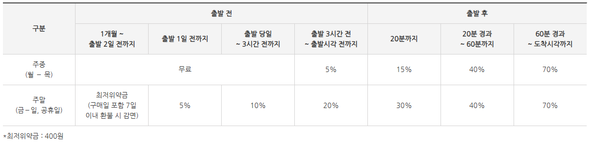 SRT 승차권 예매 꿀팁