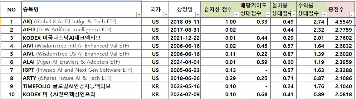 인공지능(AI) ETF 종합점수 TOP 10