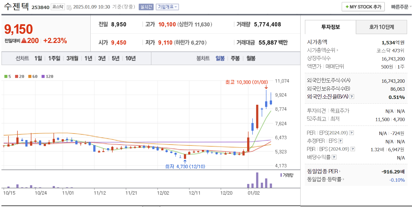 코로나 진단키트 관련주 대장주 수젠텍 일봉 차트