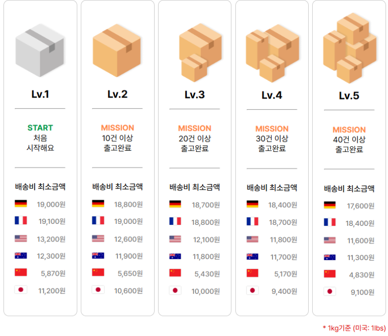 최소금액 (1kg 기준)