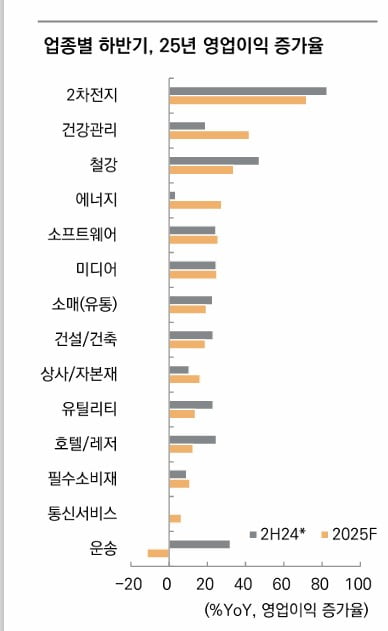 하반기 업종별 영업이익 증가율