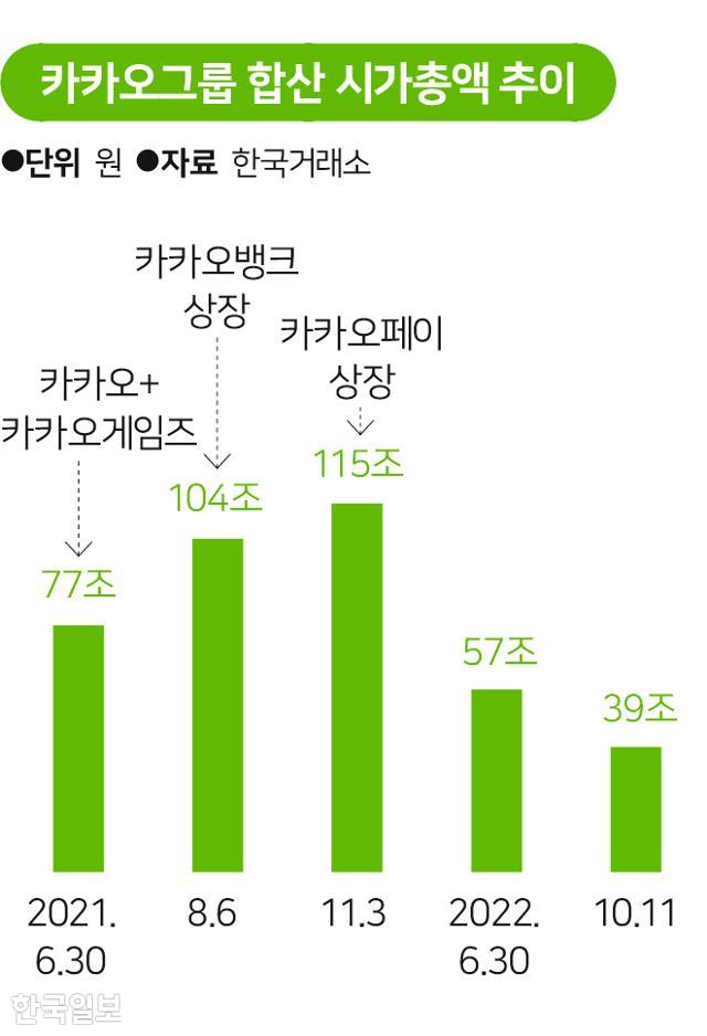 카카오그룹 시가총액 추이