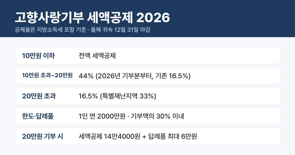 2026 고향사랑기부 세액공제 10만원 전액&middot;20만원까지 44%, 답례품 30%와 연 2000만원 한도, 12월 31일 마감 요약 카드
