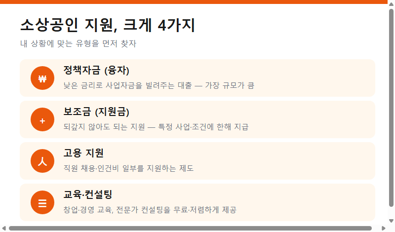 소상공인 지원 4가지 유형 (정책자금, 보조금, 고용지원, 교육컨설팅)