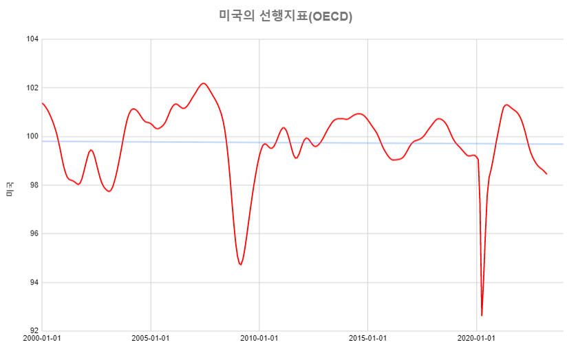 미국의 OECD 선행지수