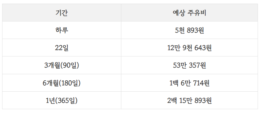 자동차 기름값 계산