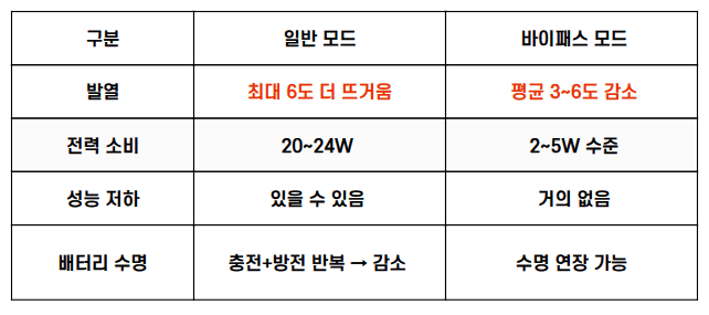 갤럭시 발열 바이패스 모드와 일반모드 효과비교표