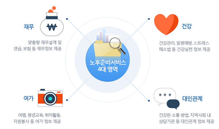 재무 – 연금, 보험, 저축, 재무 설계
건강 – 생활습관, 질병 예방, 스트레스 해소
여가 – 취미, 여행, 평생교육, 자원봉사
대인관계 – 지역사회 연결, 소통법