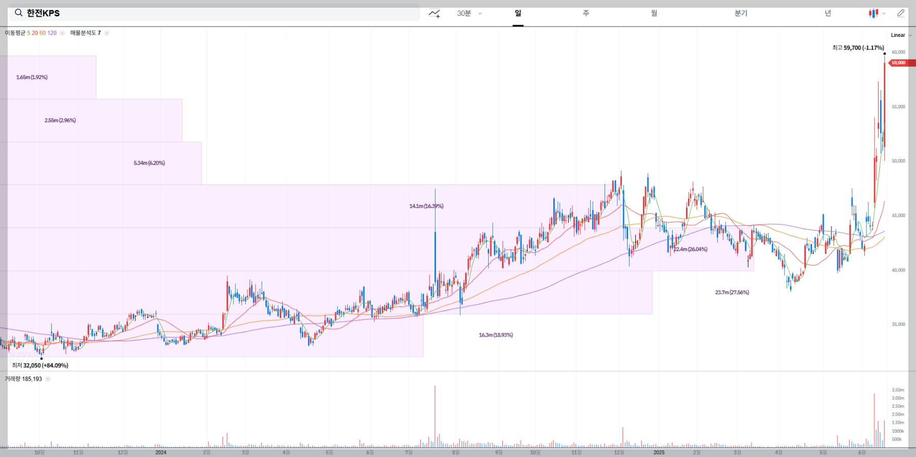 한전KPS 현재 주가 차트