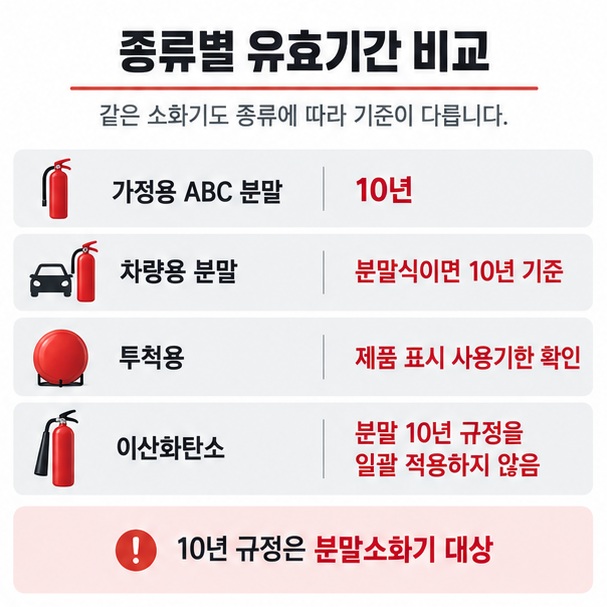 가정용 분말소화기와 차량용 분말소화기는 제조연월부터 10년이며 투척용과 이산화탄소는 제품별 기준을 확인해야 한다는 비교 이미지