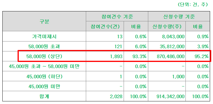 명인제약 수요예측결과 공모가 주가 상장