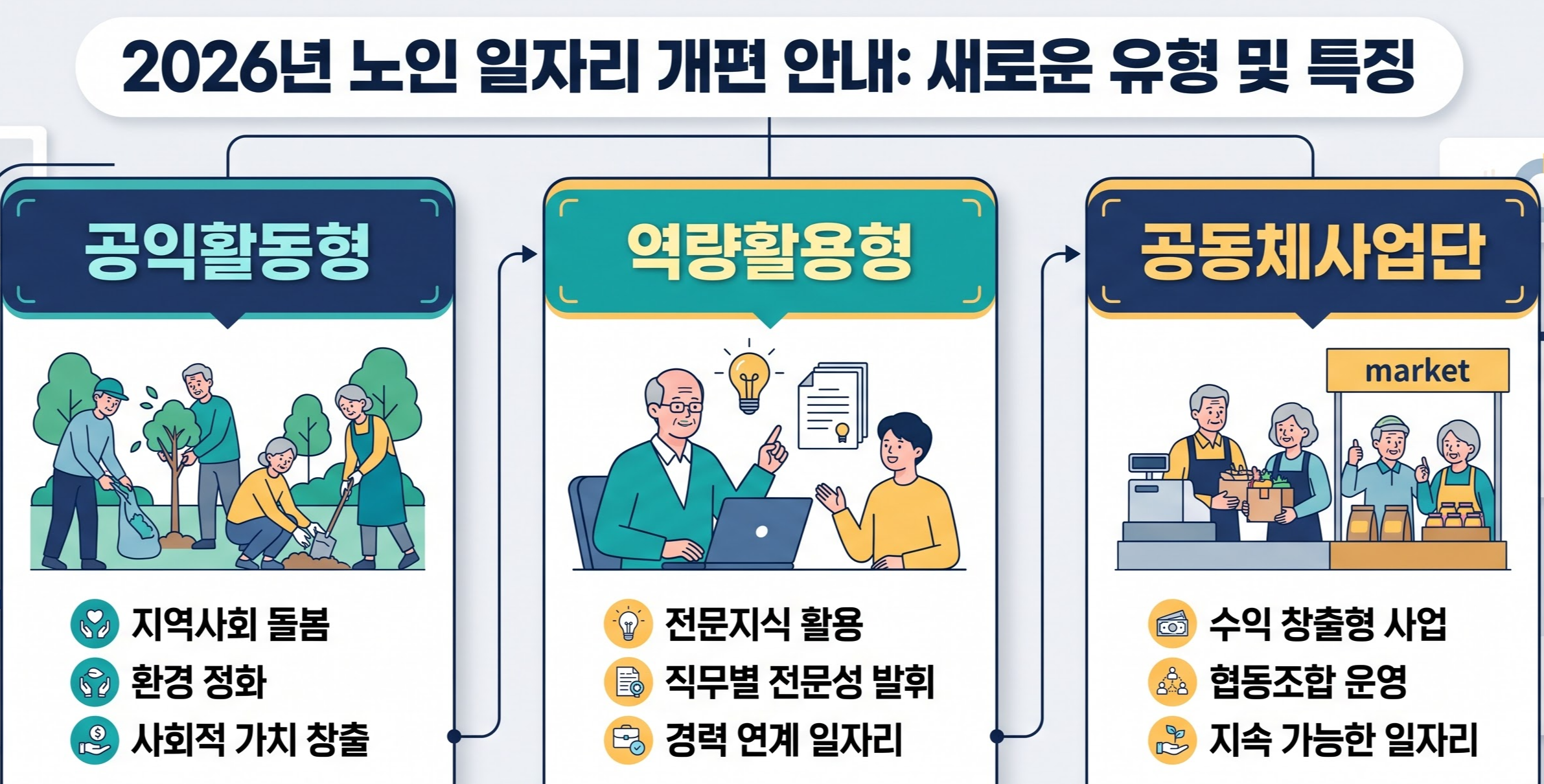 공익활동형, 역량활용형, 공동체사업단으로 새롭게 바뀐 2026년 노인일자리 3가지 유형 인포그래픽