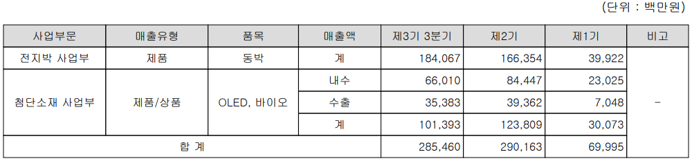 솔루스첨단소재 실적 구분 현황 (2021년 3분기)