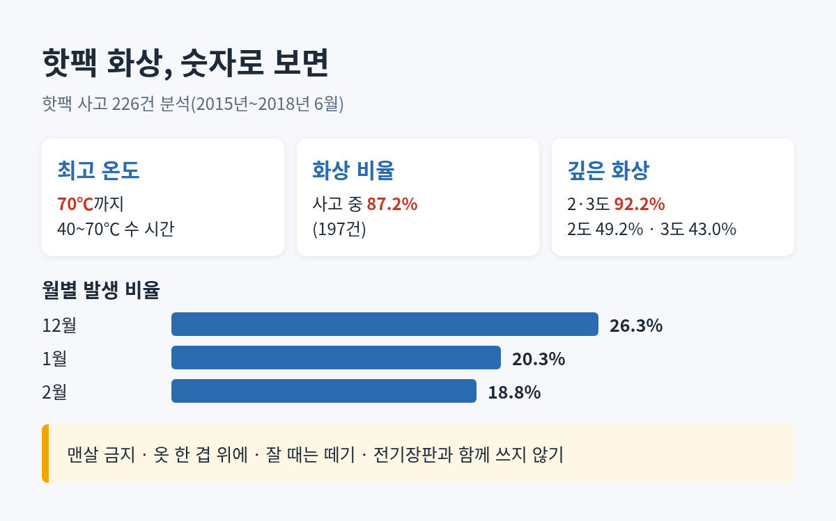 핫팩 최고온도 70℃, 화상 사고 87.2%와 2&middot;3도 화상 92.2%, 월별 발생 비율을 정리한 그래프