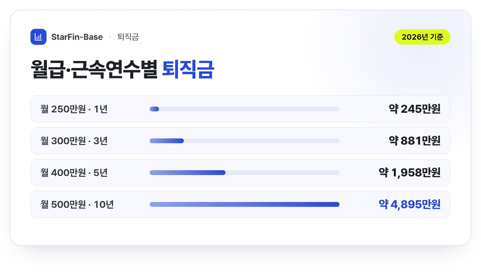 월급과 근속연수별 퇴직금 예시 - 월 250만원 1년 약 245만원, 월 300만원 3년 약 881만원, 월 400만원 5년 약 1,958만원, 월 500만원 10년 약 4,895만원