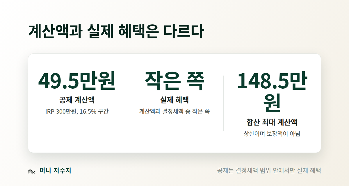 계산액과 실제 혜택은 다르다