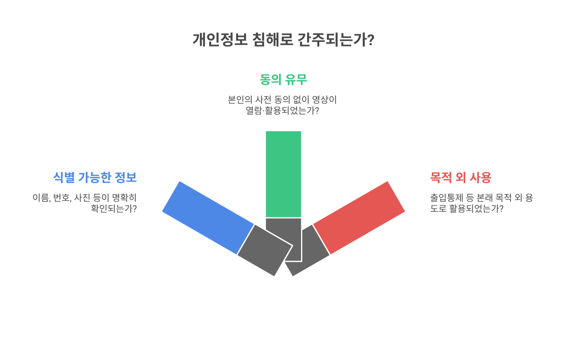 침해로 판단되는 경우는 언제?