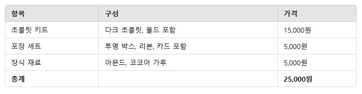 4. DIY 초콜릿 비용 비교
