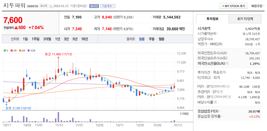 데이터센터 관련주 지투파워 주가 차트