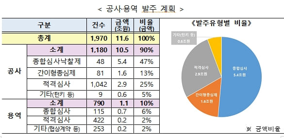 LH, 올해 11조 6천억 원 공사·용역 발주