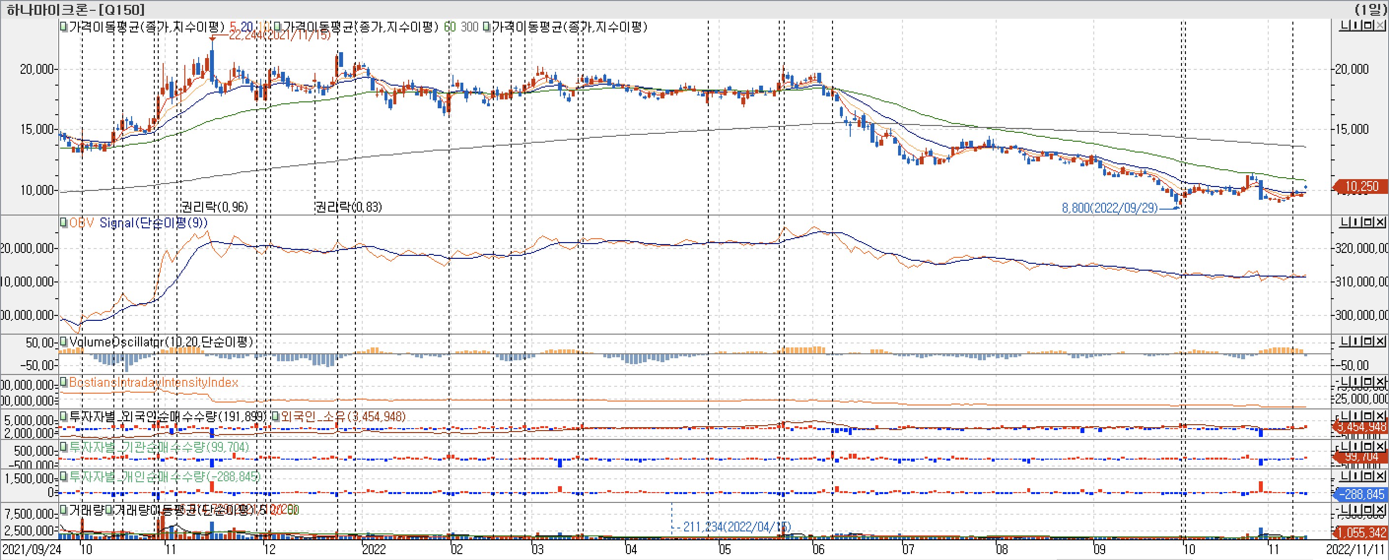 3. 봉 차트 - OBV, VolumeOscillator, BIII, 외국인, 기관, 개인 매수