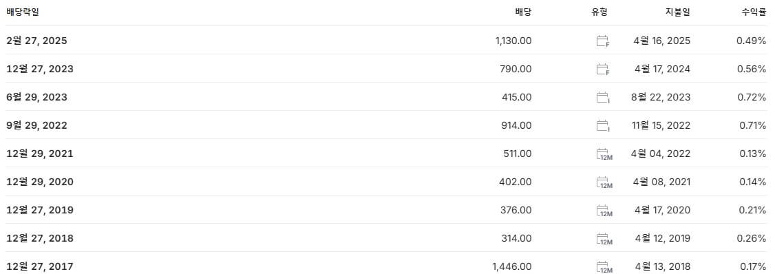 NAVER 배당금 지급일 배당락일