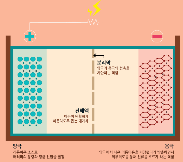 리튬이온 배터리의 4대 요소_삼성SDI 발췌