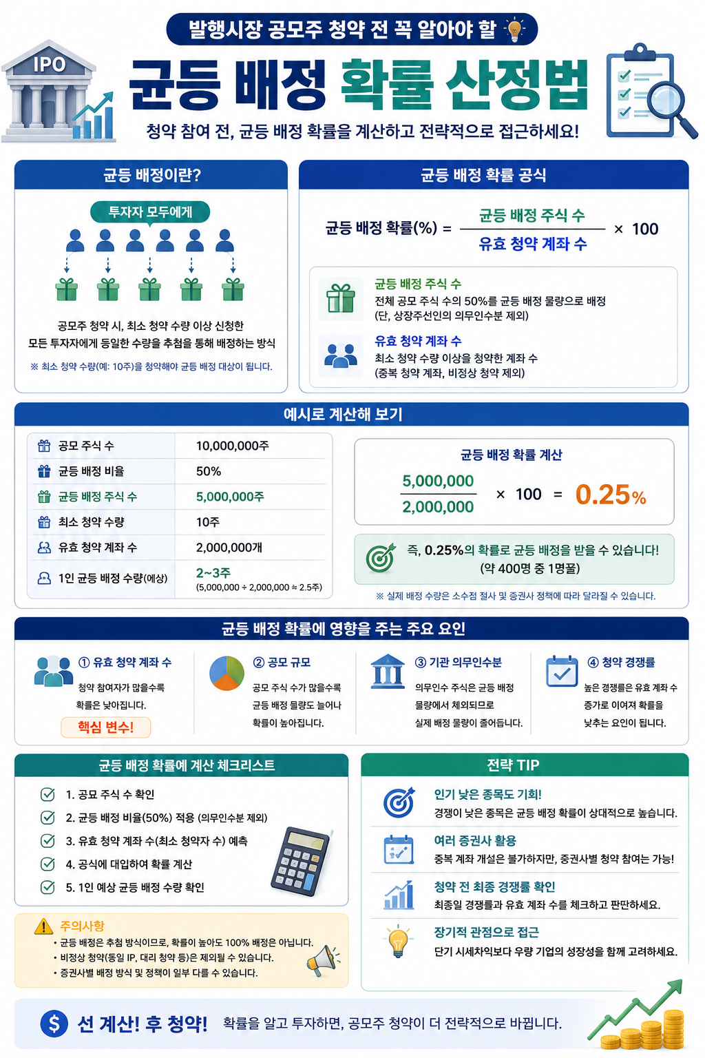 발행시장 공모주 청약 전 꼭 알아야 할 균등 배정 확률 산정법 가이드 이미지