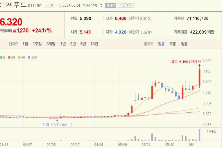 CJ씨푸드 주가 전망 목표주가 분석