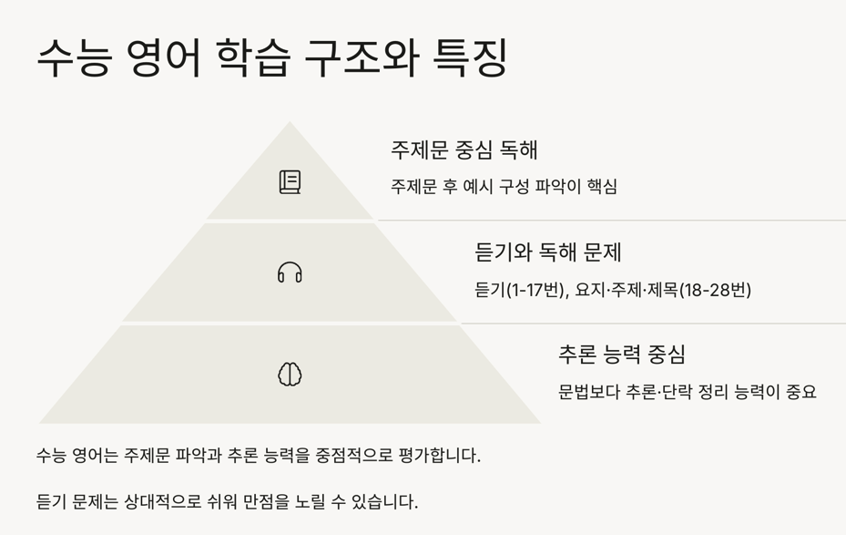 수능 영어의 학습 구조