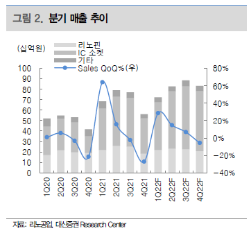 분기 매출은 계절적 영향이 있는 양상으로 4분기가 유독약하다