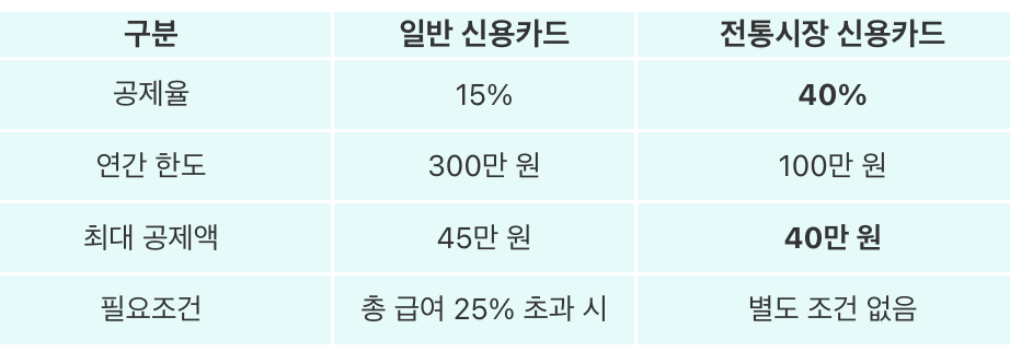 전통시장 신용카드 소득공제 비교표