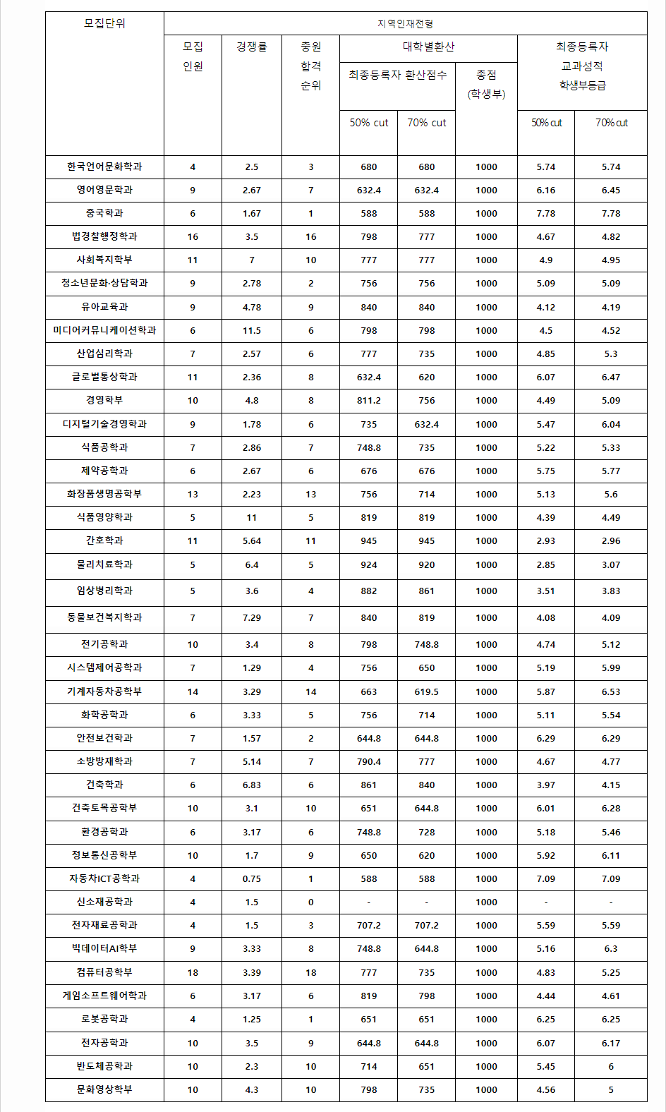 2023학년도 호서대학교 학생부교과전형 지역인재전형 결과