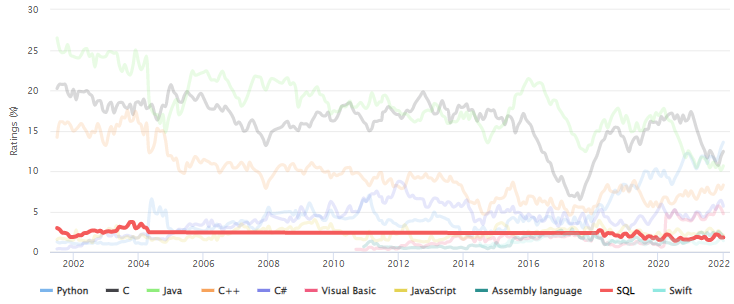 2022년 1월 TIOBE Index 9위: SQL