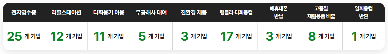 참여기업 현황