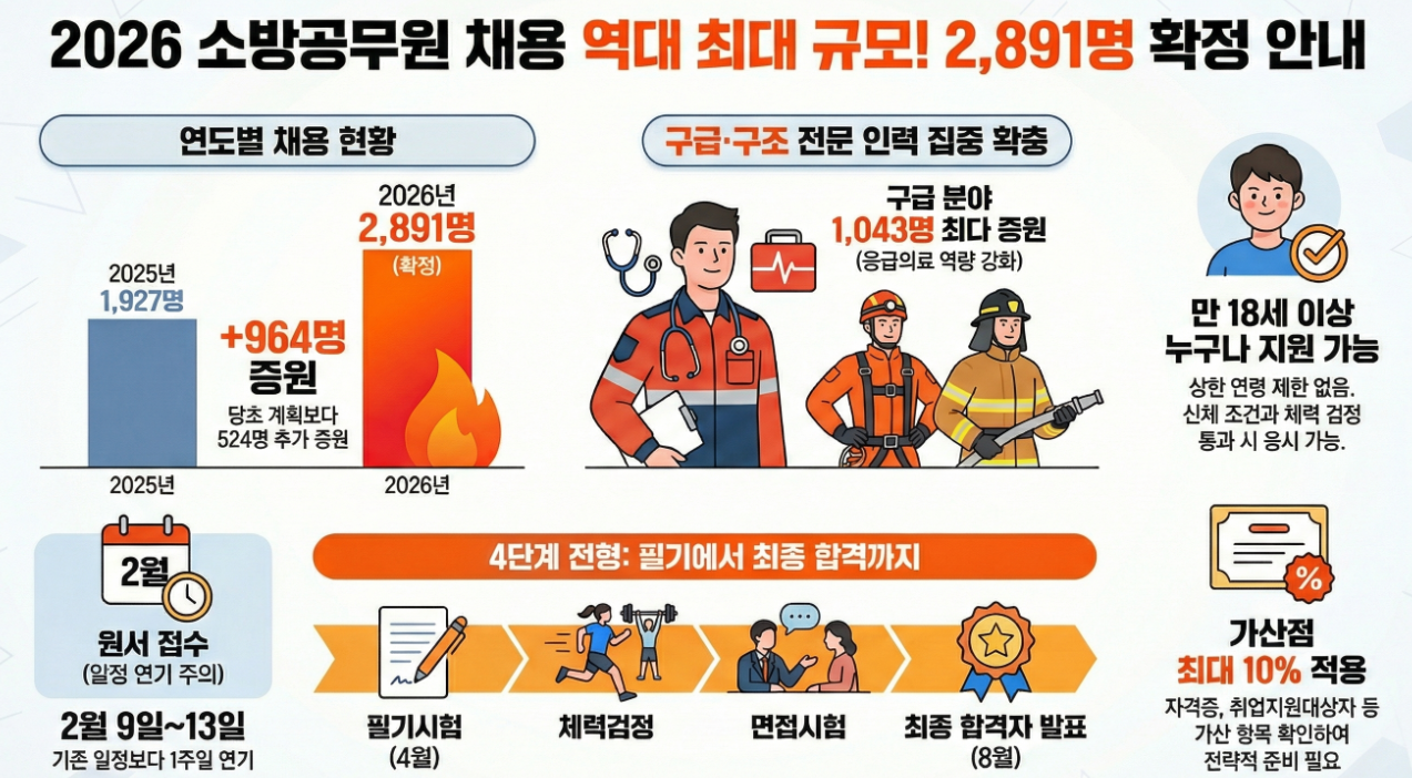 소방공무원 채용