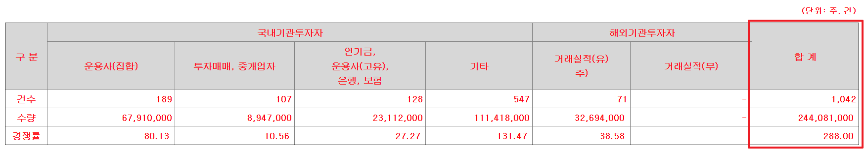 노머스 공모주 수요예측결과 상장일