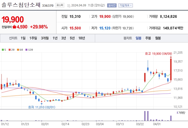 솔루스첨단소재 주가