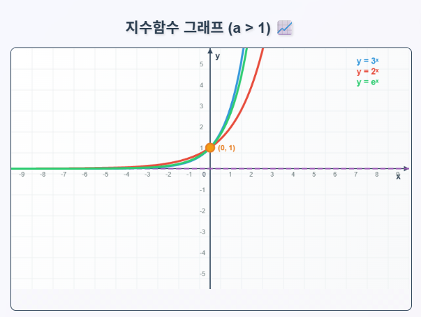 지수함수 그래프 그리기! 평행이동부터 점근선까지