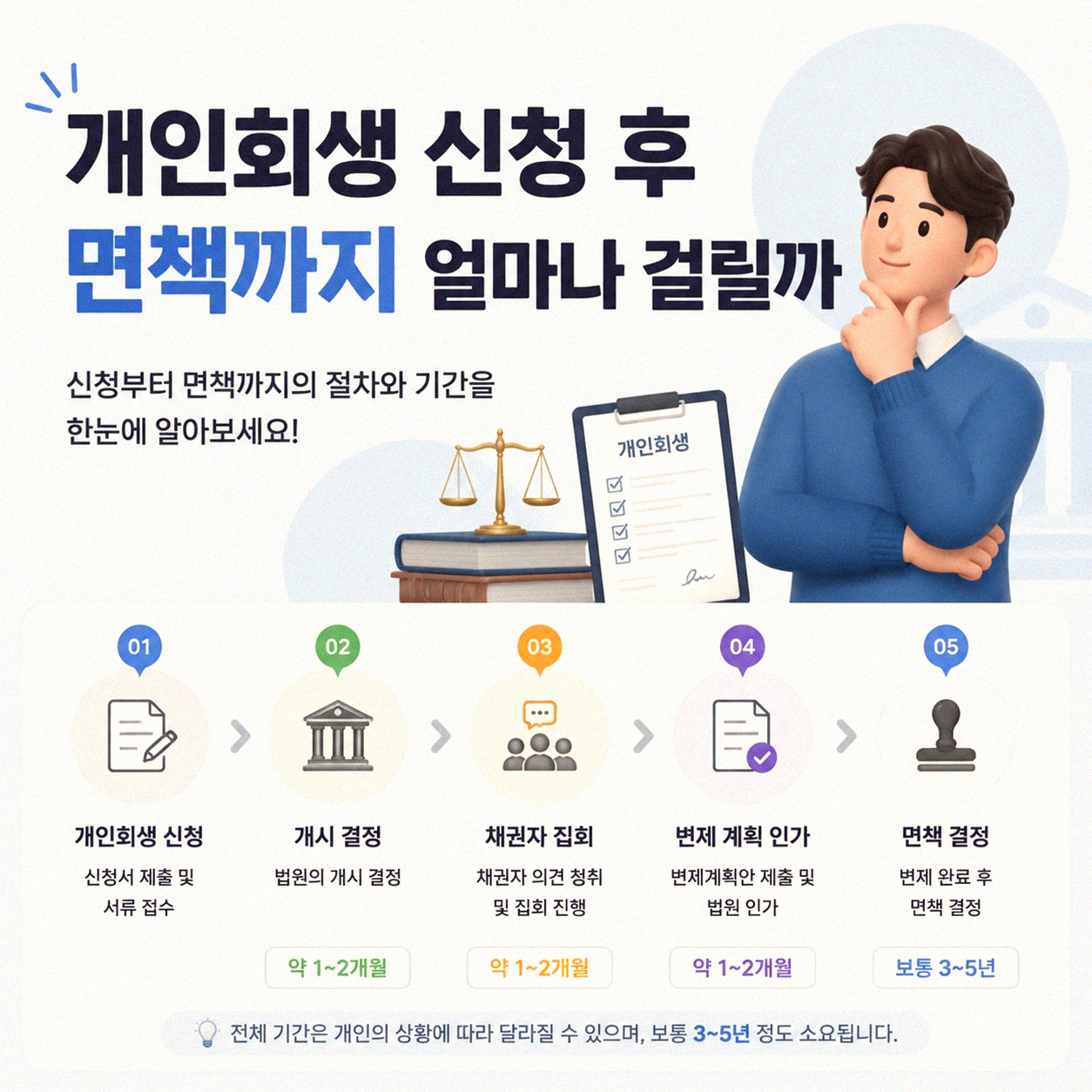 개인회생 신청 후 면책까지, 경험담과 실제 비율