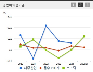 대주산업 주가 영업이익증가율