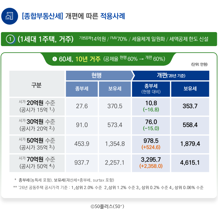 종합부동산세 개편에 따른 적용사례 : (1세대 1주택, 거주) ｜출처: 50플러스
