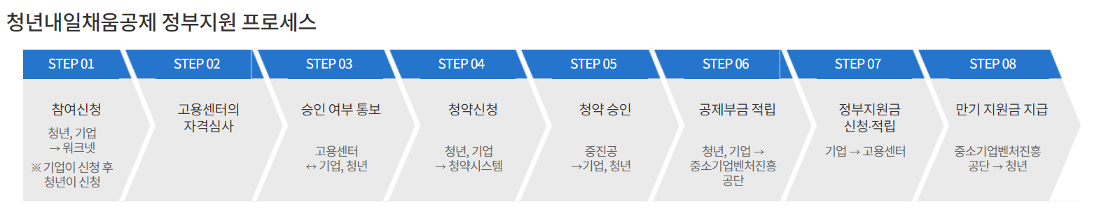 청년공제 가입 흐름도
